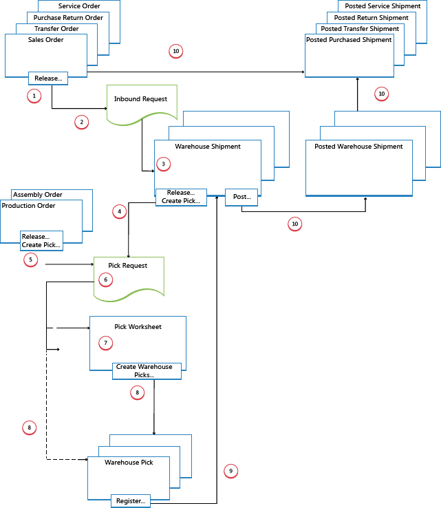 Outbound flow in advanced warehouse configurations Outbound flow in advanced warehouse configurations.