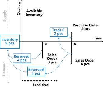 Example of order tracking in supply planning 2 Example of order tracking in supply planning 2.