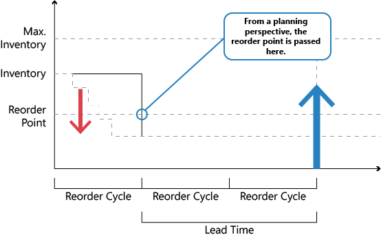 Example of time bucket in planning Example of time bucket in planning.
