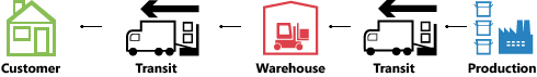 Example of simple transfer flow Example of simple transfer flow.