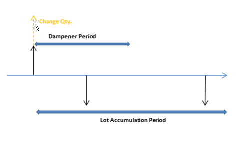 Dampener Period, Lot Accumulation Period, and Change Quantity Dampener Period, Lot Accumulation Period, and Change Quantity.