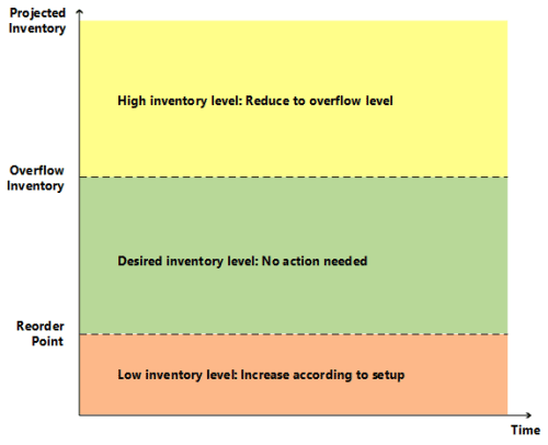 Poziom przepełnienia zapasów Poziom przepełnienia zapasów.