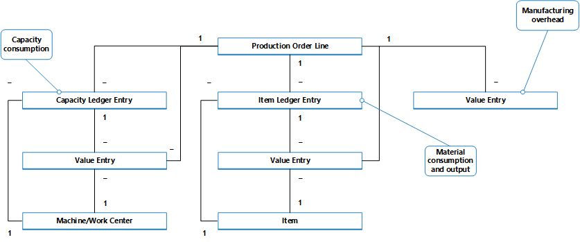 Production entry flow Production entry flow.