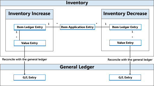 Entry flow when reconciling inventory with G/L Entry flow when reconciling inventory with G/L.