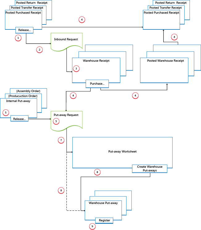 Inbound flow in advanced warehouse configurations Inbound flow in advanced warehouse configurations.