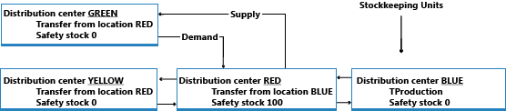 Planning for stockkeeping units Planning for stockkeeping units.