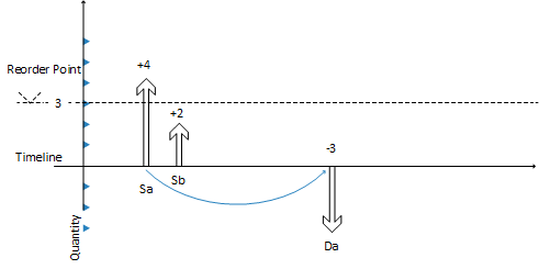 Determining the Projected Inventory Level Determining the Projected Inventory Level.