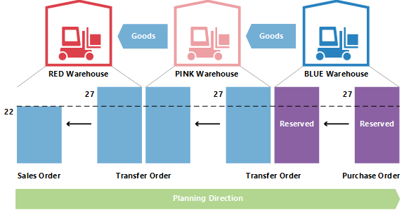Changing the quantity in transfer planning 3 Changing the quantity in transfer planning 3.