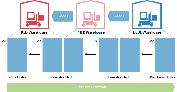 Changing the quantity in transfer planning 1 Changing the quantity in transfer planning 1.