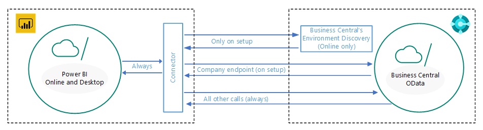 Power BI architecture for integration with Business Central.