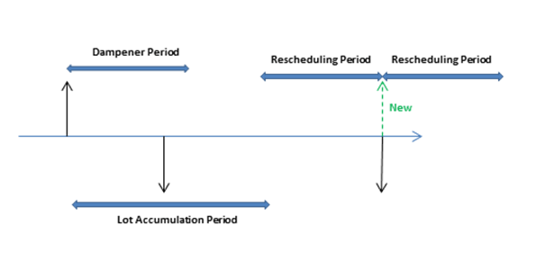 Dampener Period and Lot Accumulation Period Dampener Period and Lot Accumulation Period.