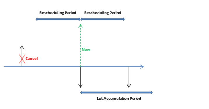 Rescheduling Period and Lot Accumulation Period Rescheduling Period and Lot Accumulation Period.