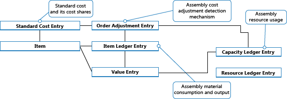 Assembly-related entry flow during posting Assembly-related entry flow during cost adjustment.