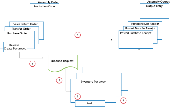 Inbound flow in basic warehouse configurations Inbound flow in basic warehouse configurations.