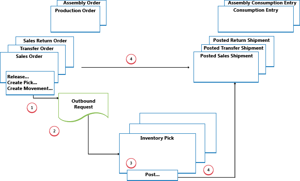 Outbound flow in basic warehouse configurations Outbound flow in basic warehouse configurations.