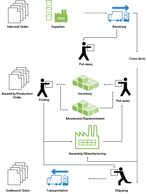 Overview of warehouse processes Overview of warehouse processes.