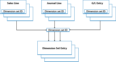 Flow of dimension set entries Flow of dimension set entries.