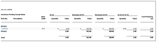 Content of the Inventory Valuation report Content of the Inventory Valuation report.