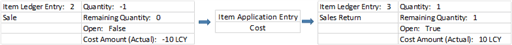 Flow of cost adjustment from sale to sales return Flow of cost adjustment from sale to sales return.