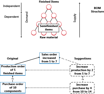 Planning for bills of material Planning for bills of material.