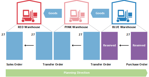 Changing the quantity in transfer planning 2 Changing the quantity in transfer planning 2.