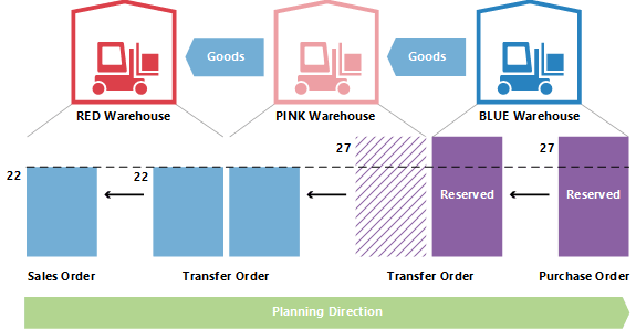 Changing the quantity in transfer planning 4 Changing the quantity in transfer planning 4.