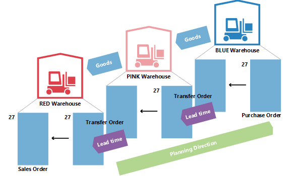 Changing the due date in transfer planning Changing the due date in transfer planning.